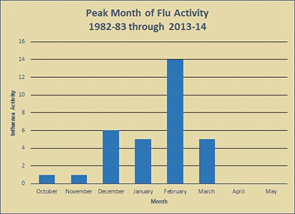 Chart showing peak month of flu activity