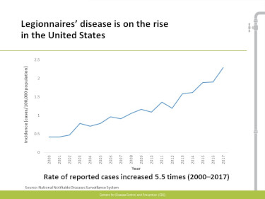 Legionella cases on the rise