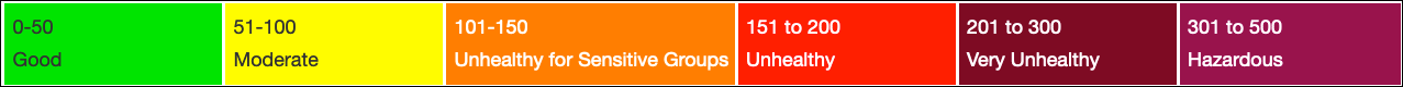 Air Quality Index categories: 0-50 Good (green), 51-100 Moderate (yellow), 101-150 Unhealthy for Sensitive Groups (orange), 151-200 Unhealthy (red), 201-300 Very Unhealthy (purple), 301-500 Hazardous (maroon).